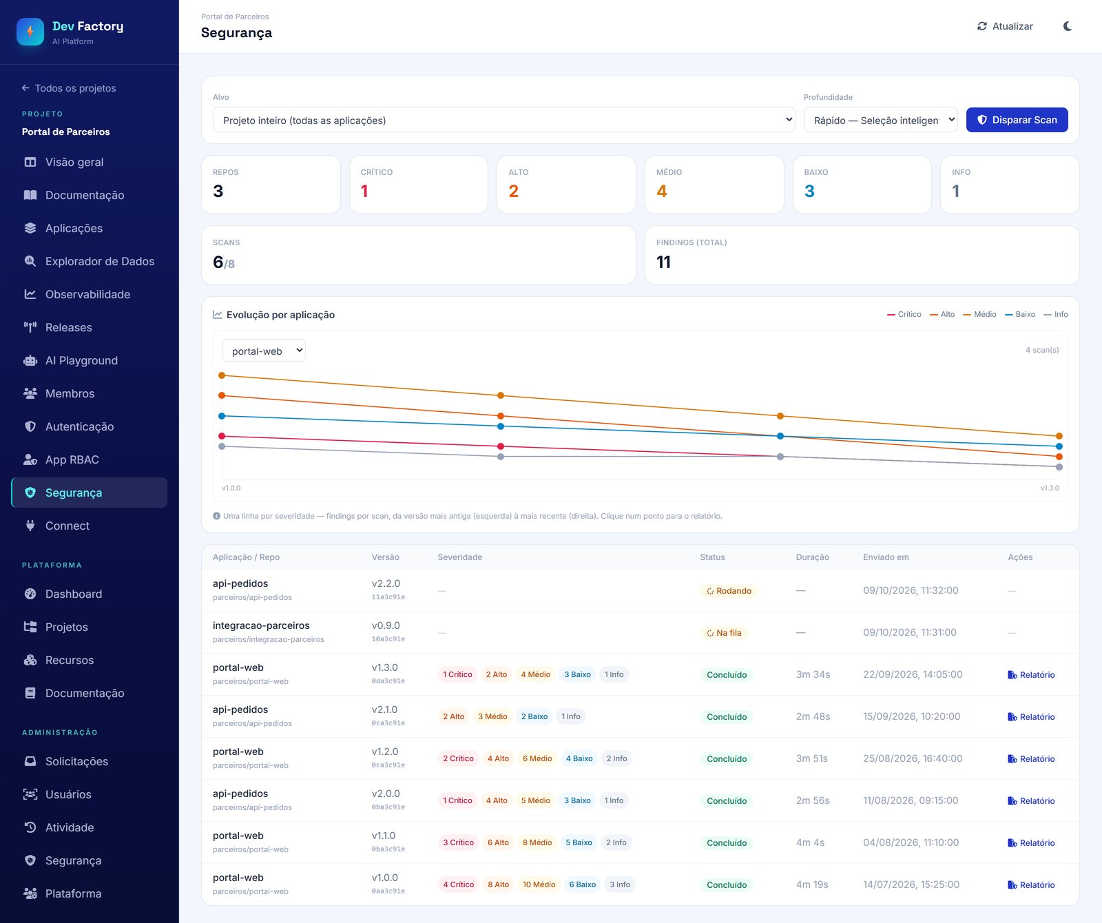 Tela Segurança do projeto no portal Dev Factory, com seleção de alvo e profundidade, achados por severidade, evolução por aplicação e fila de scans.